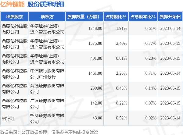 亿纬锂能（300014）2名股东合计质押5150万股，占总股本2.52%-多多发布网(图1)