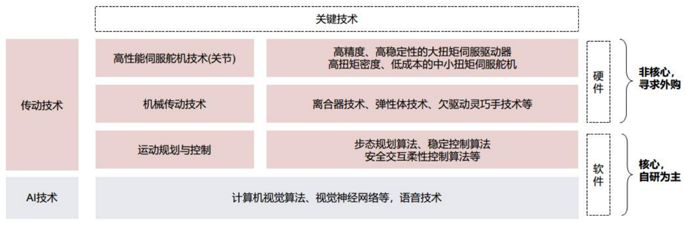 图|机器人关键技术分类（来源：广发证券）