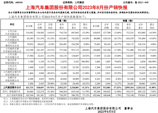 上汽集团8月销售42.3万辆,海外销量年内首破10万辆(图1)