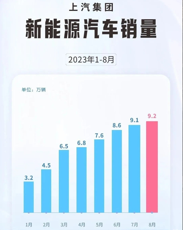 上汽集团8月新能源销售9.2万辆，新车助力、延续升势(图1)