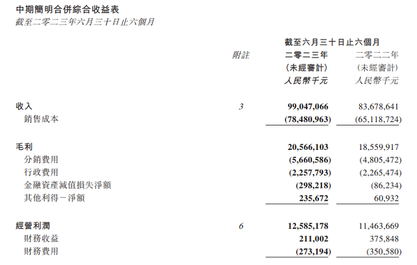 北京汽车上半年营收超990亿元 同比增长18.37%(图1)