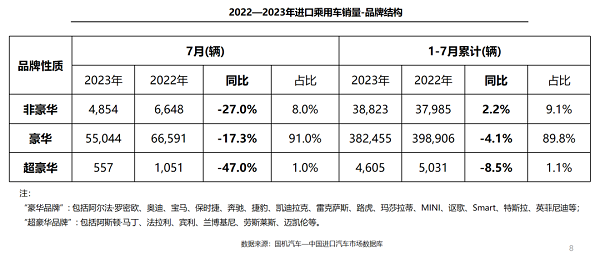 国机汽车：多重因素抑制7月进口车销量增长(图4)