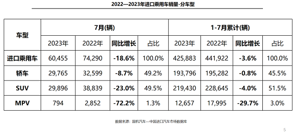 国机汽车：多重因素抑制7月进口车销量增长(图3)