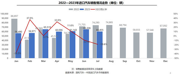 国机汽车：多重因素抑制7月进口车销量增长(图2)