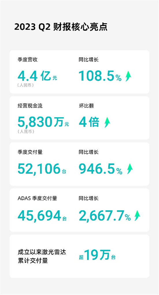 禾赛Q2财报:营收交付均创新高,经营现金流再度为正(图1) 禾赛Q2财报:营收交付均创新高,经营现金流再度为正(图1)