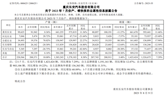 自主新能源持续攀升，长安汽车7月销量超20万辆(图1)