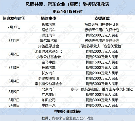 风雨共渡，汽车企业（集团）驰援防汛救灾（更新至8月9日9时）(图1)