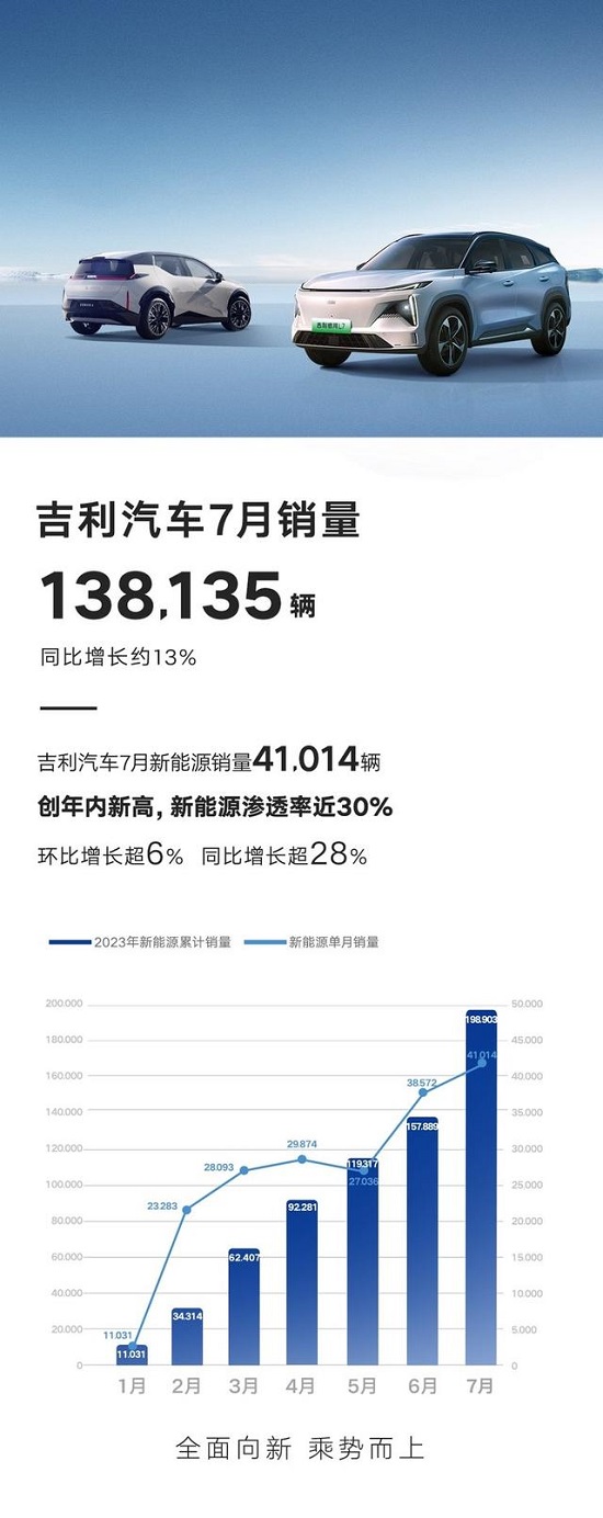 吉利汽车7月销量138135辆,新能源渗透率近30%(图1) 吉利汽车7月销量138135辆,新能源渗透率近30%(图1)