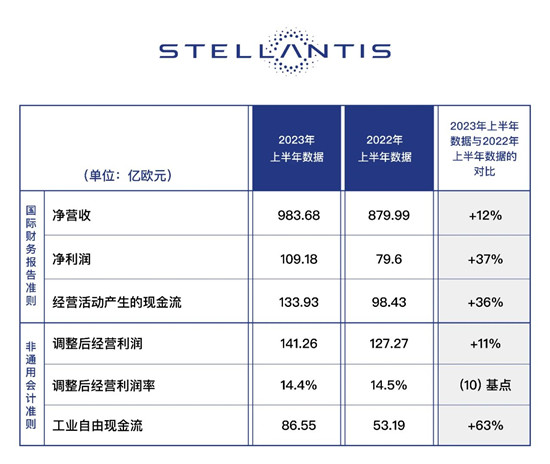 Stellantis集团上半年净营收984亿欧元 电气化产品持续发力(图1)