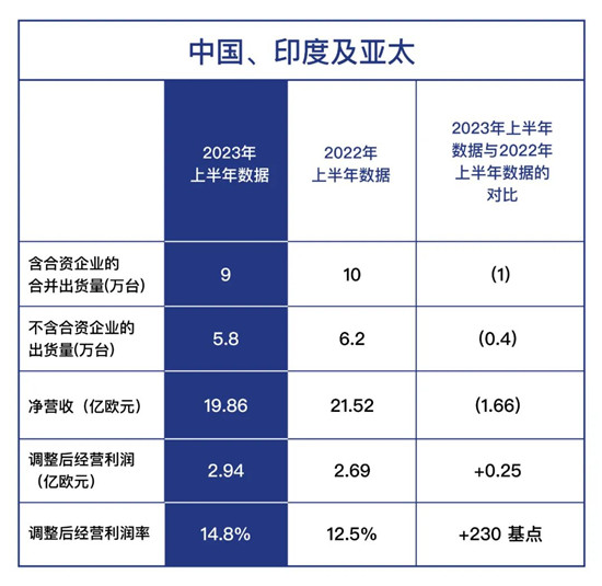 Stellantis集团上半年净营收984亿欧元 电气化产品持续发力(图2)