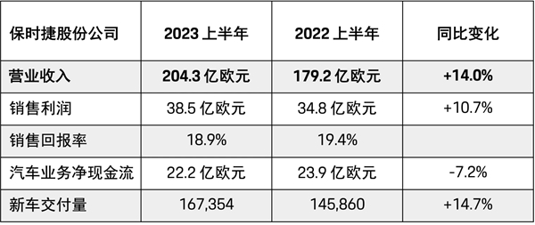 收入、利润双增长 保时捷上半年销售回报率达18.9%(图1)