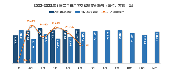 流通协会:未来汽车增长将集中在新能源及二手车(图1)