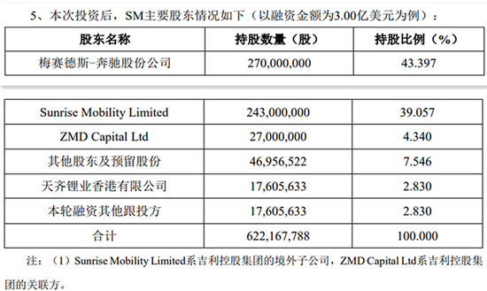 smart开启A轮融资：计划募集3亿美元，以资本加速撬动全球发展(图2)