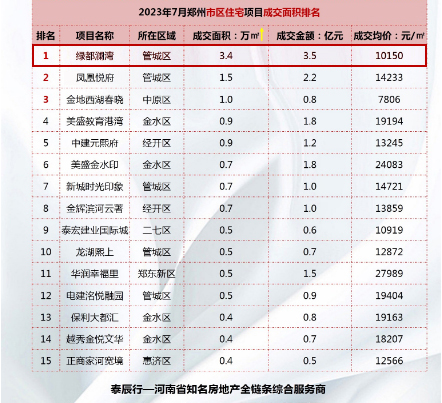 7月劲销3.5亿！这个火出圈的主城红盘到底神在哪(图1)