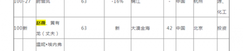 2018胡润白手起家女富豪榜出炉 赵薇上榜全球排第100名-多多发布网(图1)