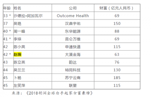 2018胡润白手起家女富豪榜出炉 赵薇上榜全球排第100名-多多发布网(图2)